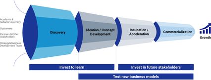 Innovation & Sabancı Holding