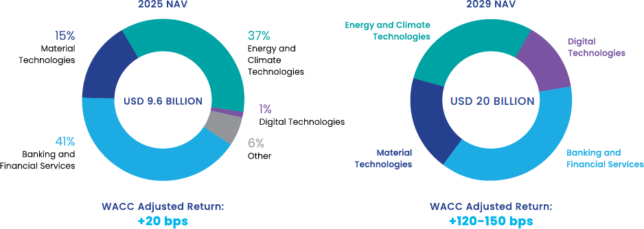 Charts showing Net Asset Value composition and WACC Adjusted Return