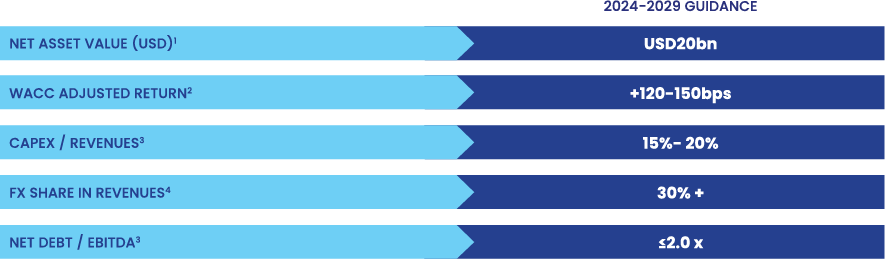 Table showing 2024-2029 Guidance targets including Net Asset Value, WACC Adjusted Return, Capex/Revenues, FX Share in Revenues, and Net Debt/EBITDA