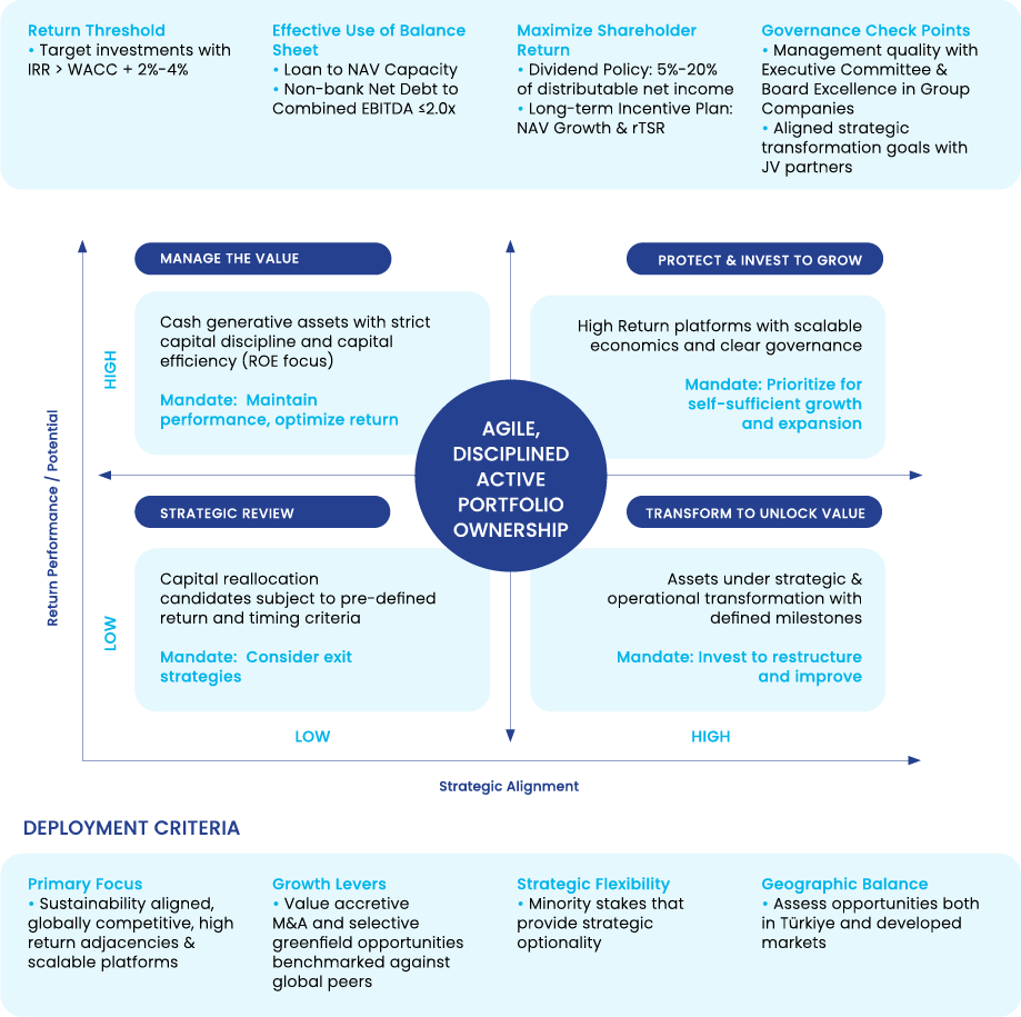 Diagram illustrating Capital Allocation Discipline, including Return Threshold, Effective Use of Balance Sheet, Maximize Shareholder Return, and Governance Check Points