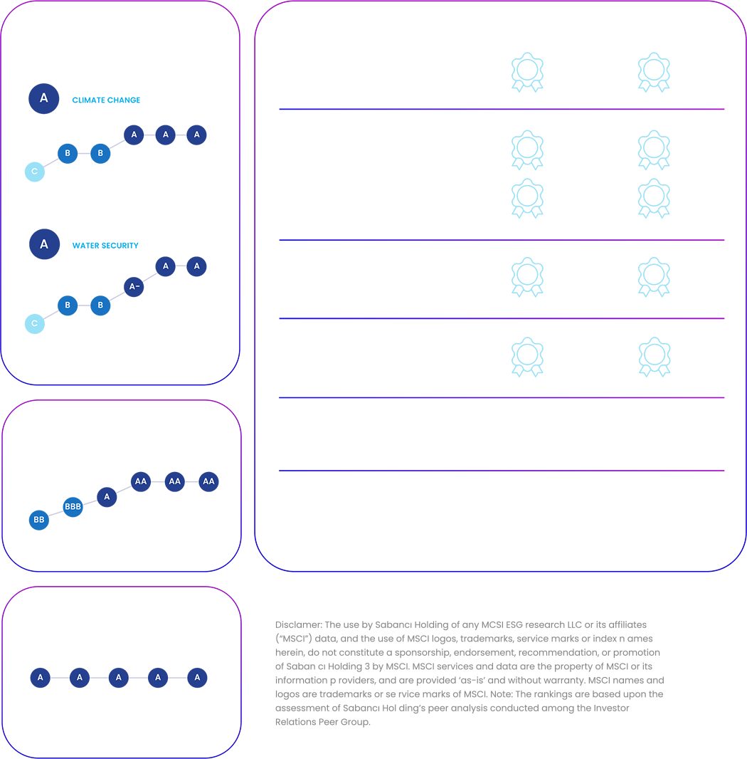 ESG Indices & Ratings Performance