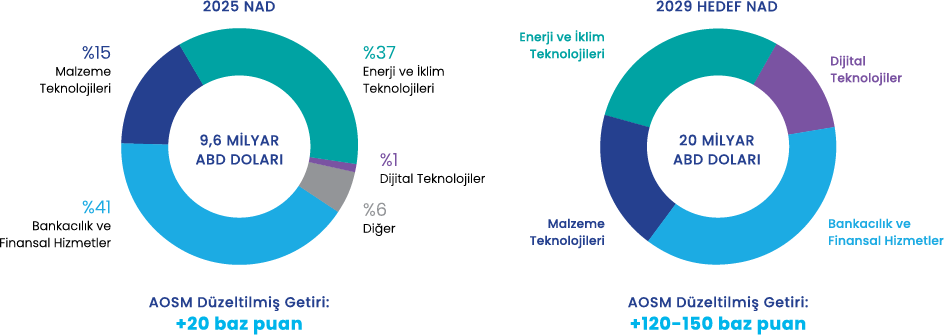Güçlü Büyüme ve Yüksek Getiri ile Daha Dengeli Net Aktif Değer